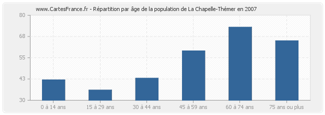 Répartition par âge de la population de La Chapelle-Thémer en 2007